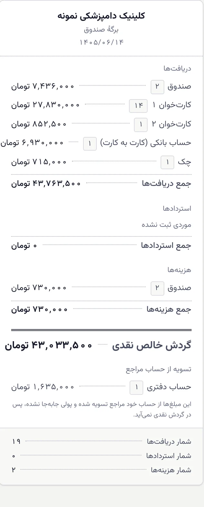 برگهٔ صندوق روزانه با تفکیک نقد، کارت‌خوان و انتقال و جمع زیر خط دوتایی